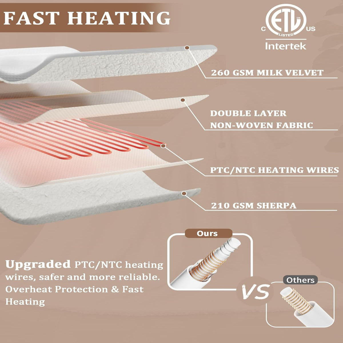 Garvee Electric Heated Throw Blanket, Waffle Textured Heating Blanket, Plush Flannel & Sherpa for Sofa, 4 Heat Levels, 4-Hour Auto Shut Off, Machine Washable, 50" x 60", White