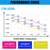 GARVEE 6L Industrial Water Chiller 0.9hp 2.6gpm CW-5200 Water Cooling System Water Cooler