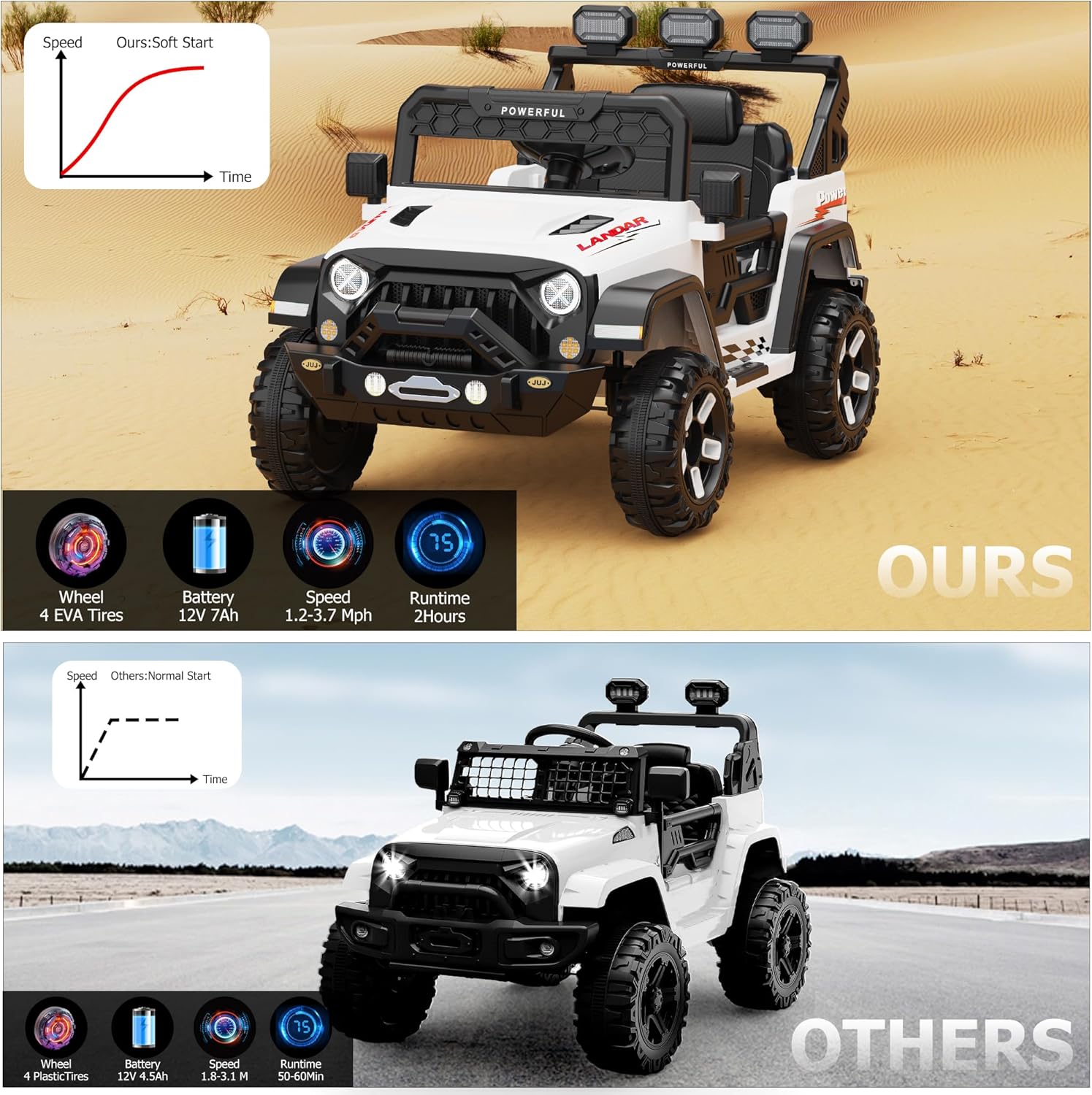 Garvee Ride - P Series: 3-6, Ride on Car with 2.4G Remote Control, 12V Battery Powered Electric Car for kids with 3 Adjustable Speeds, Soft Start, Battery Display, Music (White)