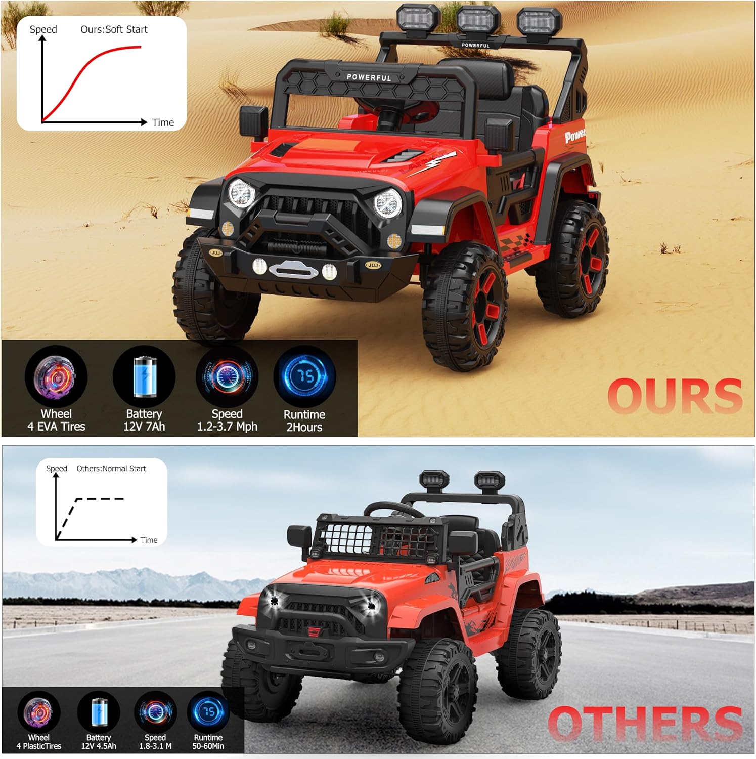 Garvee Ride - P Series: 3-6, Ride on Car with 2.4G Remote Control, 12V Battery Powered Electric Car for kids with 3 Adjustable Speeds, Soft Start, Battery Display, Music, Red