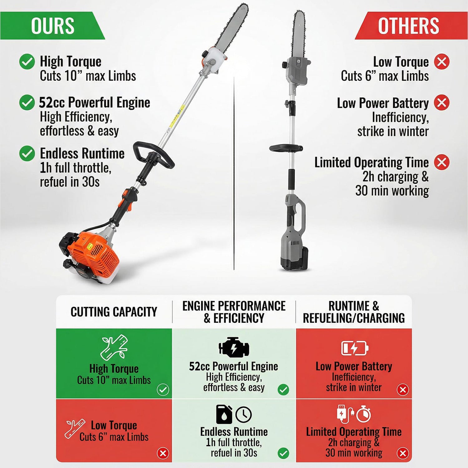 Garvee 52cc Gas Pole Saw, 12" Bar 2-Stroke Tree Pruner with 9.5 ft Extendable Reach, Anti-Vibration Handle, Auto Oiler, Aluminum Shaft for Tree Trimming