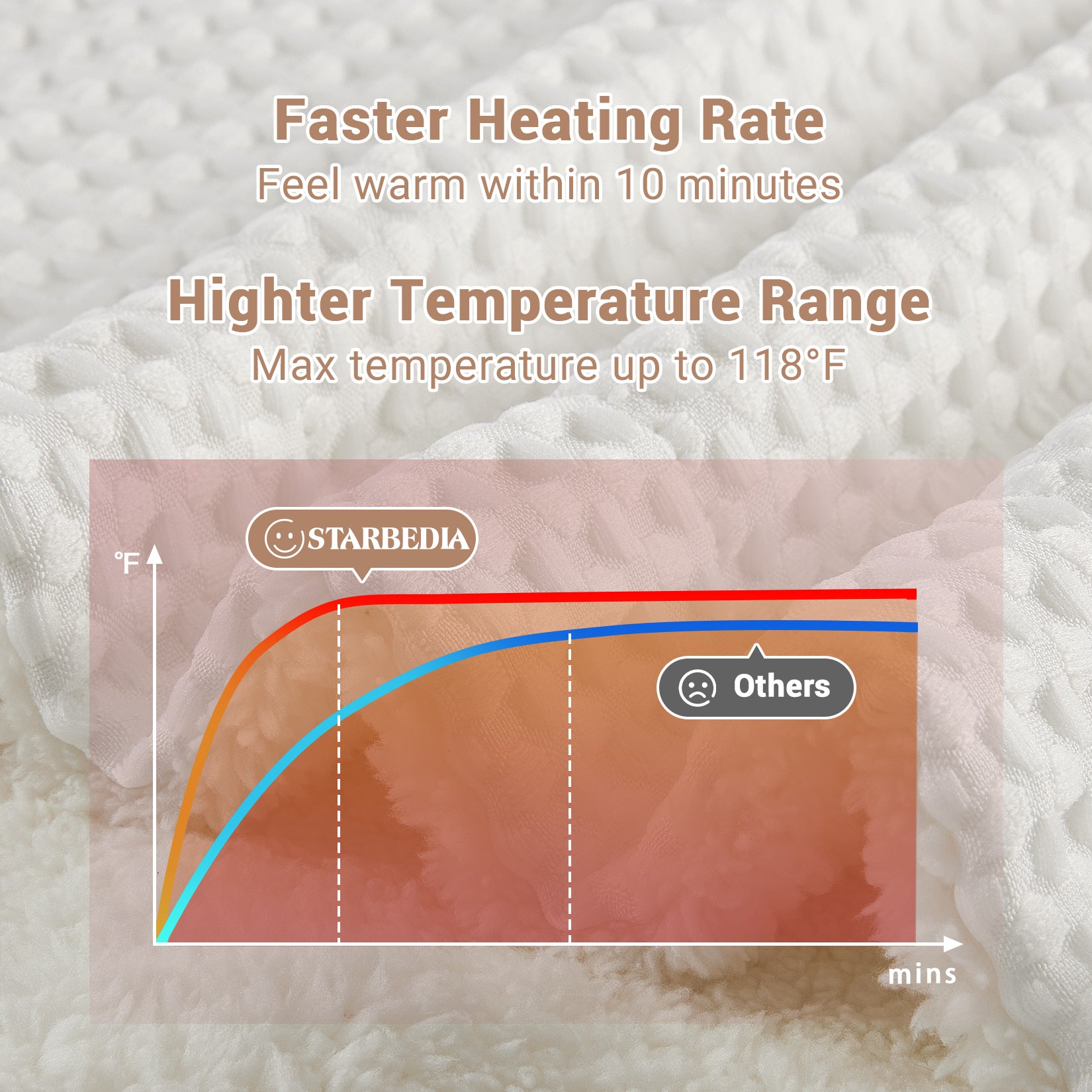 Garvee Waffle Heated Throw Blanket, Machine Washable Electric Blankets Fast Heating with LCD Controller, 6 Heat Levels & 1-4H Time Settings, ETL Certified Heat Throw for Couch, White, 50" x 60"